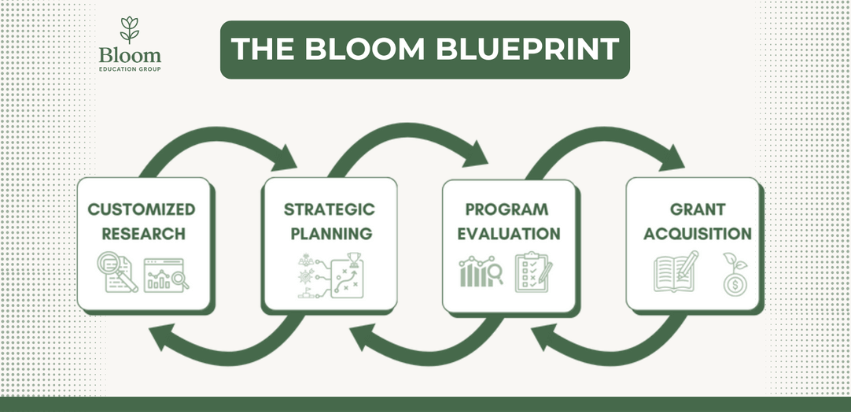 A circular process diagram illustrating the Bloom Blueprint framework: Customized Research, Strategic Planning, Program Evaluation, and Grant Acquisition.