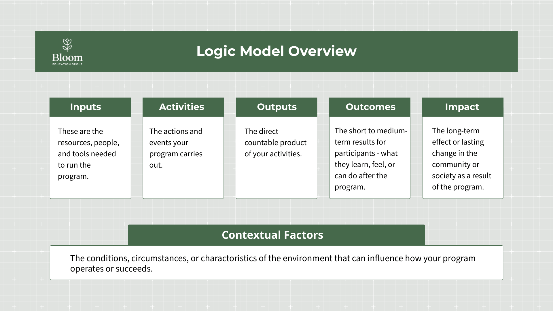 Final Logic Model Illustration_Hobbs Blog Post OPT Logic Model Framework for Hobbs Foundation Grant Application showing Inputs, Activities, and Outcomes.